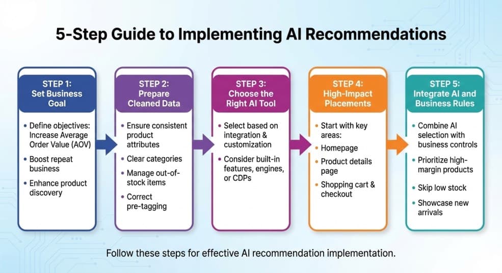AI in E-commerce: How to Use it for Product Recommendations. image 1
