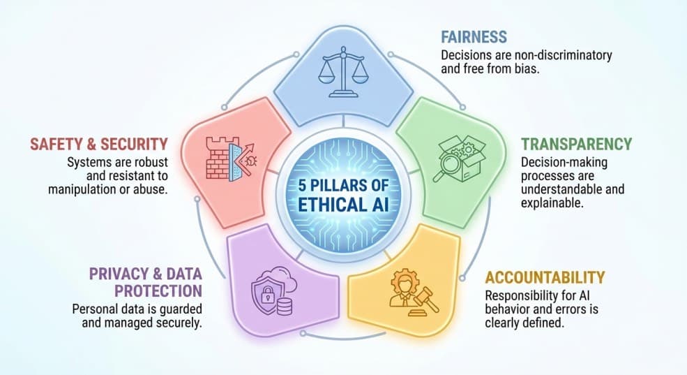 Ethical AI Explained: What Every User Should Understand. image 1